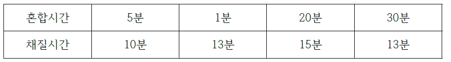 혼합시간 조절 시료의 20mesh 채 통과 시간 (44g,수작업)