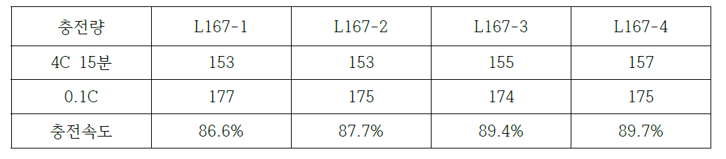 열처리 시간에 따른 코인셀에서 충전속도 특성 결과