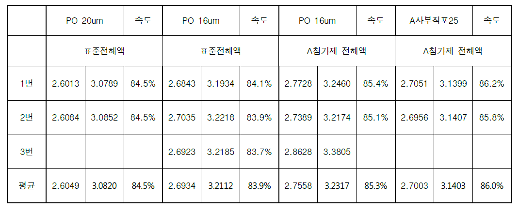 4차 시전지의 실험 DOE별 0.1C 및 12C 5분 충전량 결과