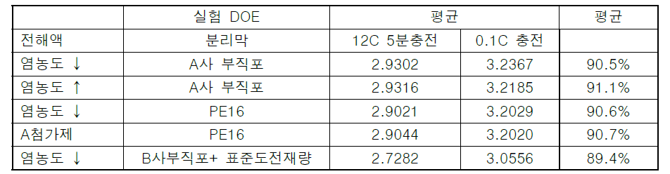 7차 시전지의 충전속도 결과