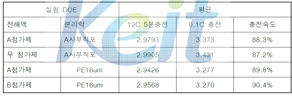 9차 시전지의 충전속도 평가 결과 (3A로 용량기준)