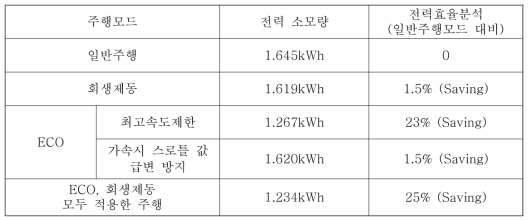 각 모드에 따른 에너지 사용량 및 전력 효율 분석