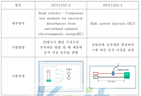 ISO11452에 근거한 평가방법