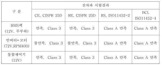 전자파 시험결과