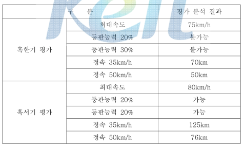 내환경 평가 분석 결과