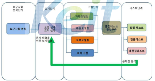 통합개발환경의 개발 프로세스