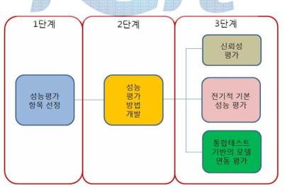 핵심부품 성능평가 프로세스