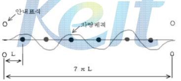 Slalom test 규격