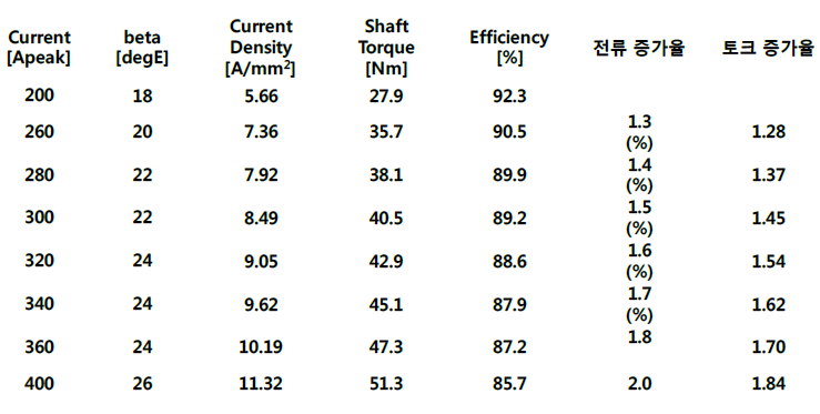 2차년도 모터 포화 Torque 검토 결과