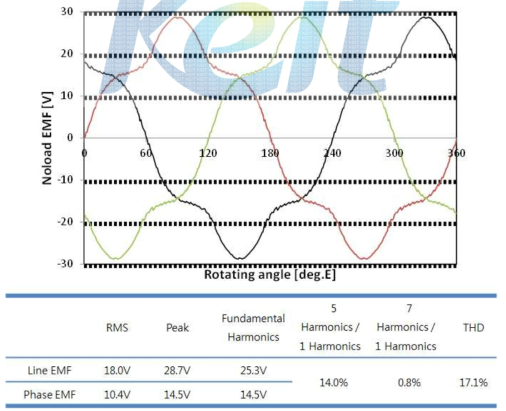 3차년도 Motor, EMF 특성