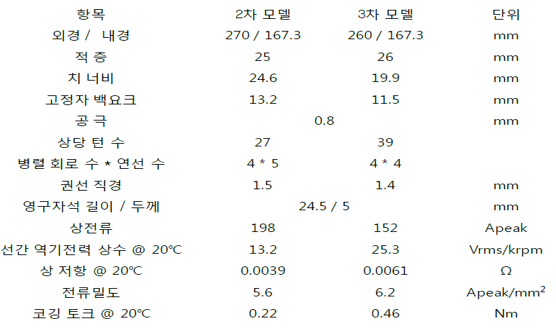 2, 3차년도 모터, 설계 결과 비교