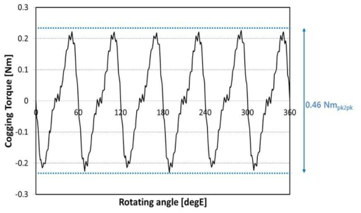 3차년도 Motor, Cogging Torque 특성