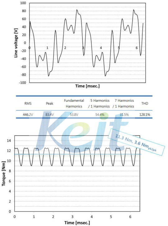 3차년도 Motor, 부하특성 , 4721rpm @20℃ β=74˚