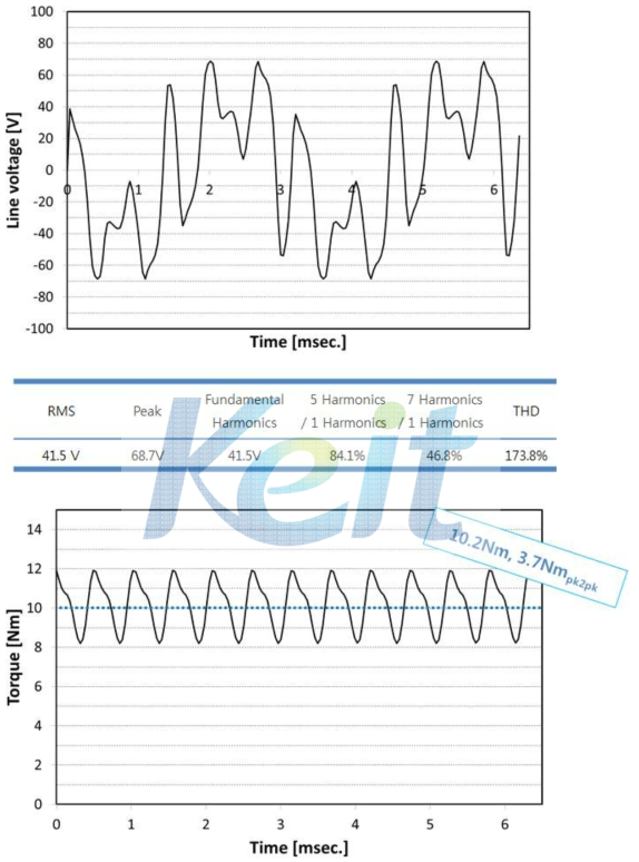 3차년도 Motor, 부하특성 , 4721rpm @150℃ β=74˚