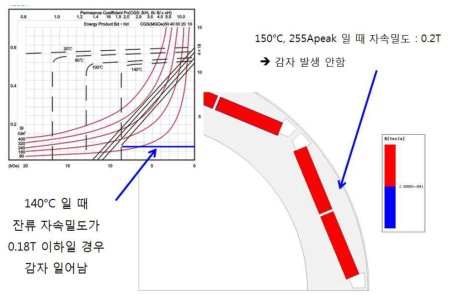 3차년도 Motor, Magnet 감자 특성