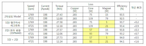 효율 개선을 위한 2차년도 모터 분석 결과