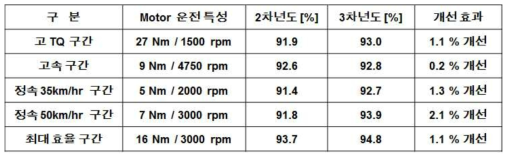 주요 운전 Point에 대한 효율 비교