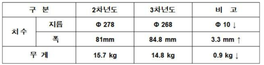 2, 3차년도 Motor 치수, 무게 정리