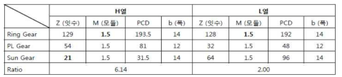 2차년도 변속기 기어 요목 표