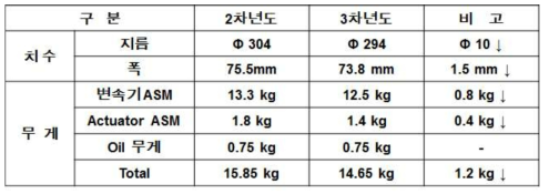 2, 3차년도 변속기 치수, 무게 정리