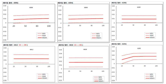 각 Bearing 온도별 Clearance