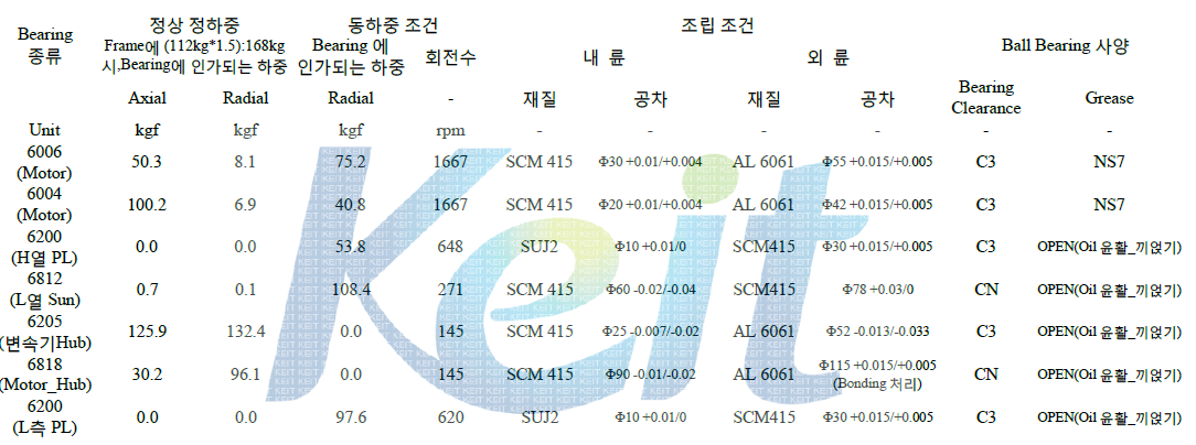 베어링 수명 설계를 위한 파라메타