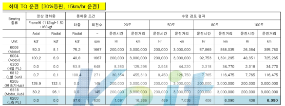 최대 TQ 운전시, Bearing 예상 수명