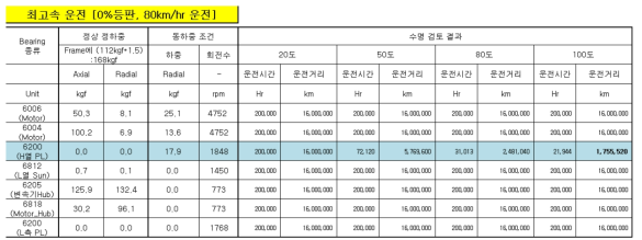 최고속 운전시, Bearing 예상 수명