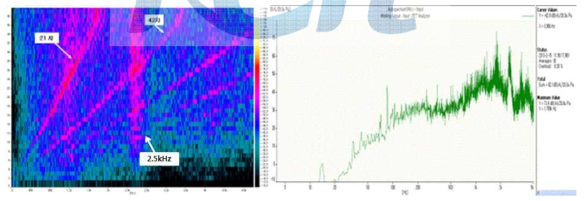 일체형 모듈 소음 측정 결과 Graph