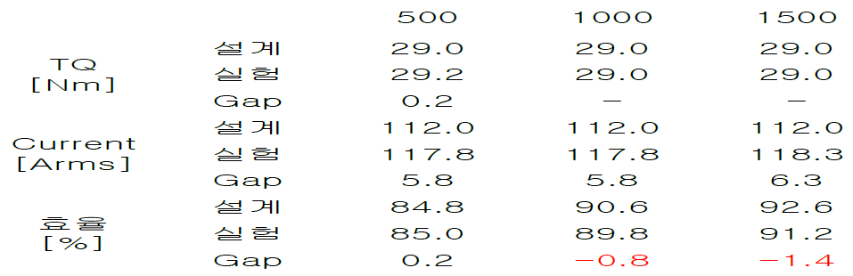 부하특성 실험 Data