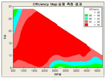 효율 Map 측정 Graph