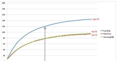 모터 온도 Graph