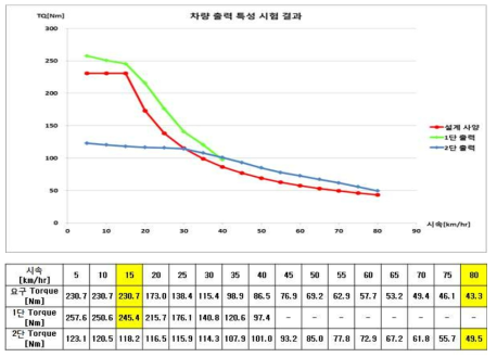 일체형 모듈 부하 성능 평가 결과