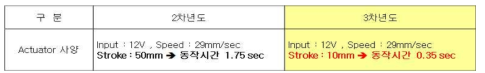 2, 3차년도 Actuator 사양 비교