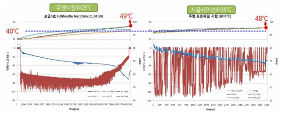 배터리팩 내부온도 특성 시험 결과