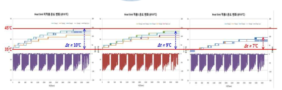 3차년도 배터리팩 내부온도 특성 시험 결과