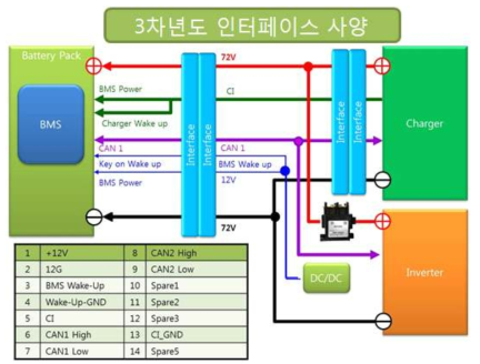 배터리팩 인터페이스 구성/사양 (3차년도)