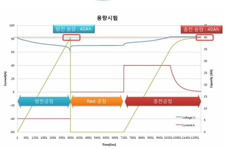 배터리 충/방전 및 용량특성 시험 (1차년도)