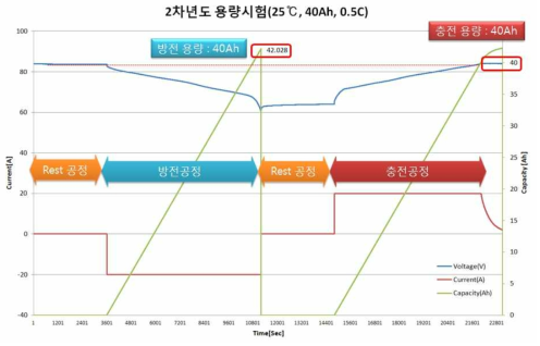 배터리 충/방전시험 및 용량특성 시험 (2차년도)