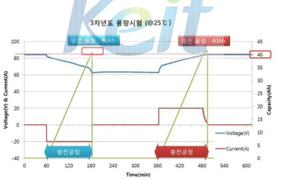 배터리 충/방전시험 및 용량특성 시험 (3차년도)