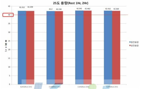 배터리 용량특성