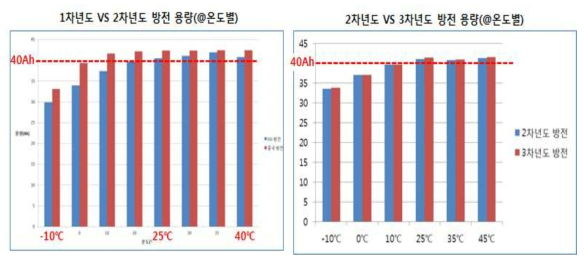 배터리 온도별 용량특성