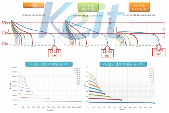 배터리 방전 전류별 출력 특성 시험