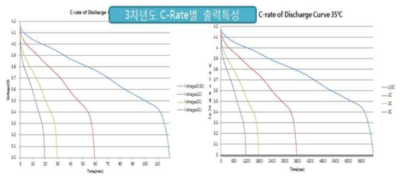 배터리 방전 전류별 출력 특성 시험