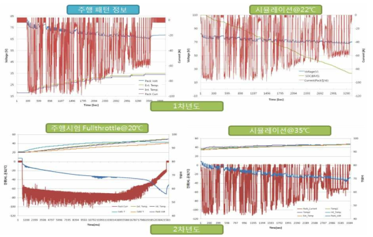 배터리 시뮬레이션 시험결과