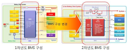 팩 시스템 및 BMS 구성도