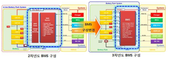 팩 시스템 및 BMS 구성도 (3차년도)