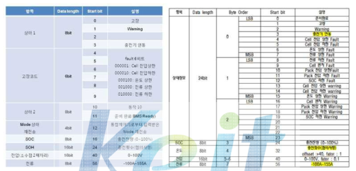 CAN 통신 프로토콜