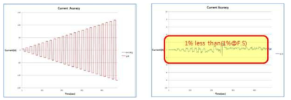 전류 측정 정밀도 시험 결과