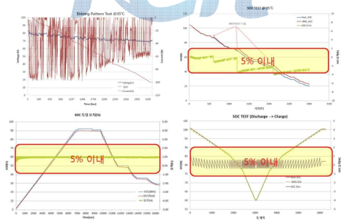 SOC 측정 정밀도 시험 결과